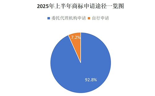 崇信用商标局数据说明商标代理机构存在的重要性，九成以上的商标申请是通过代理机构代为办理。